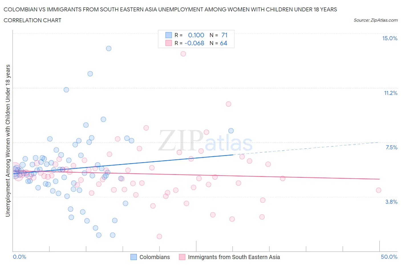 Colombian vs Immigrants from South Eastern Asia Unemployment Among Women with Children Under 18 years