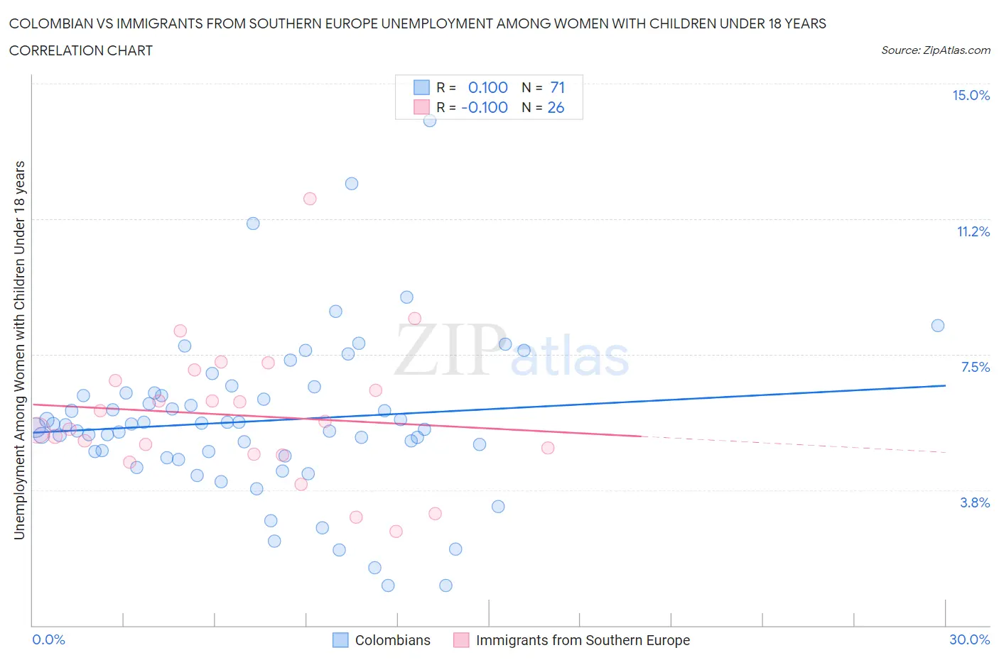 Colombian vs Immigrants from Southern Europe Unemployment Among Women with Children Under 18 years