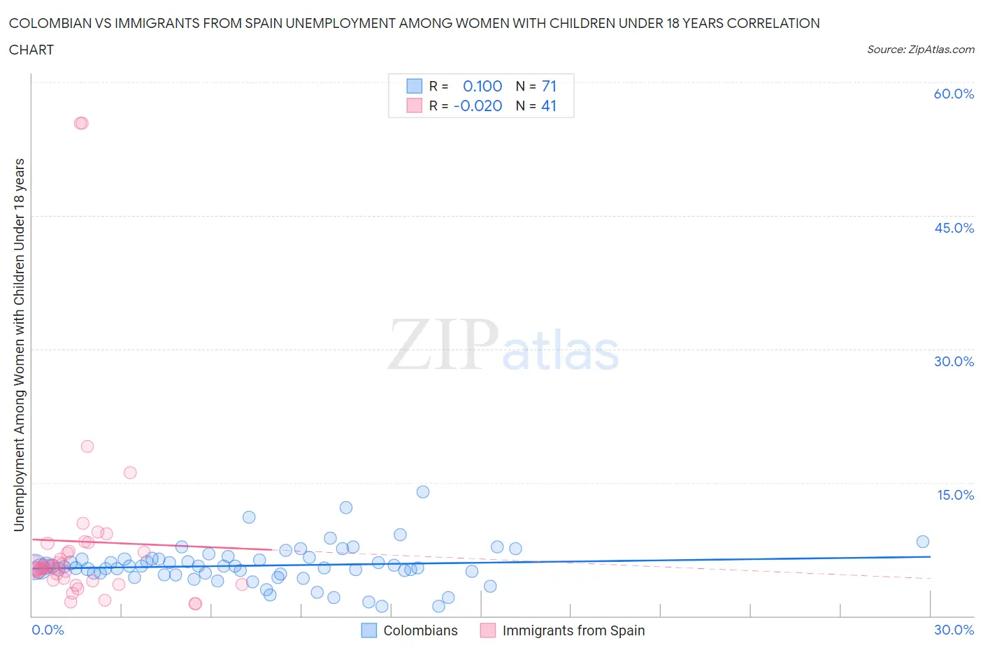 Colombian vs Immigrants from Spain Unemployment Among Women with Children Under 18 years