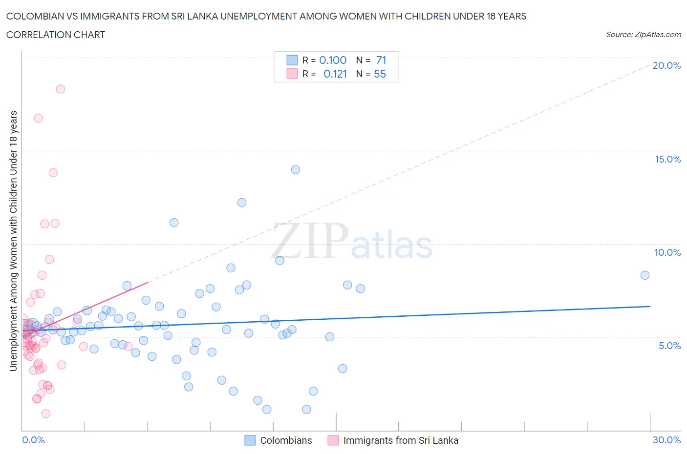 Colombian vs Immigrants from Sri Lanka Unemployment Among Women with Children Under 18 years