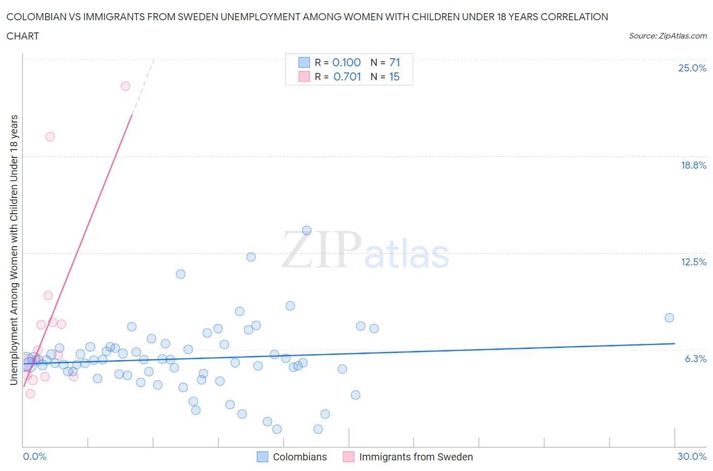 Colombian vs Immigrants from Sweden Unemployment Among Women with Children Under 18 years