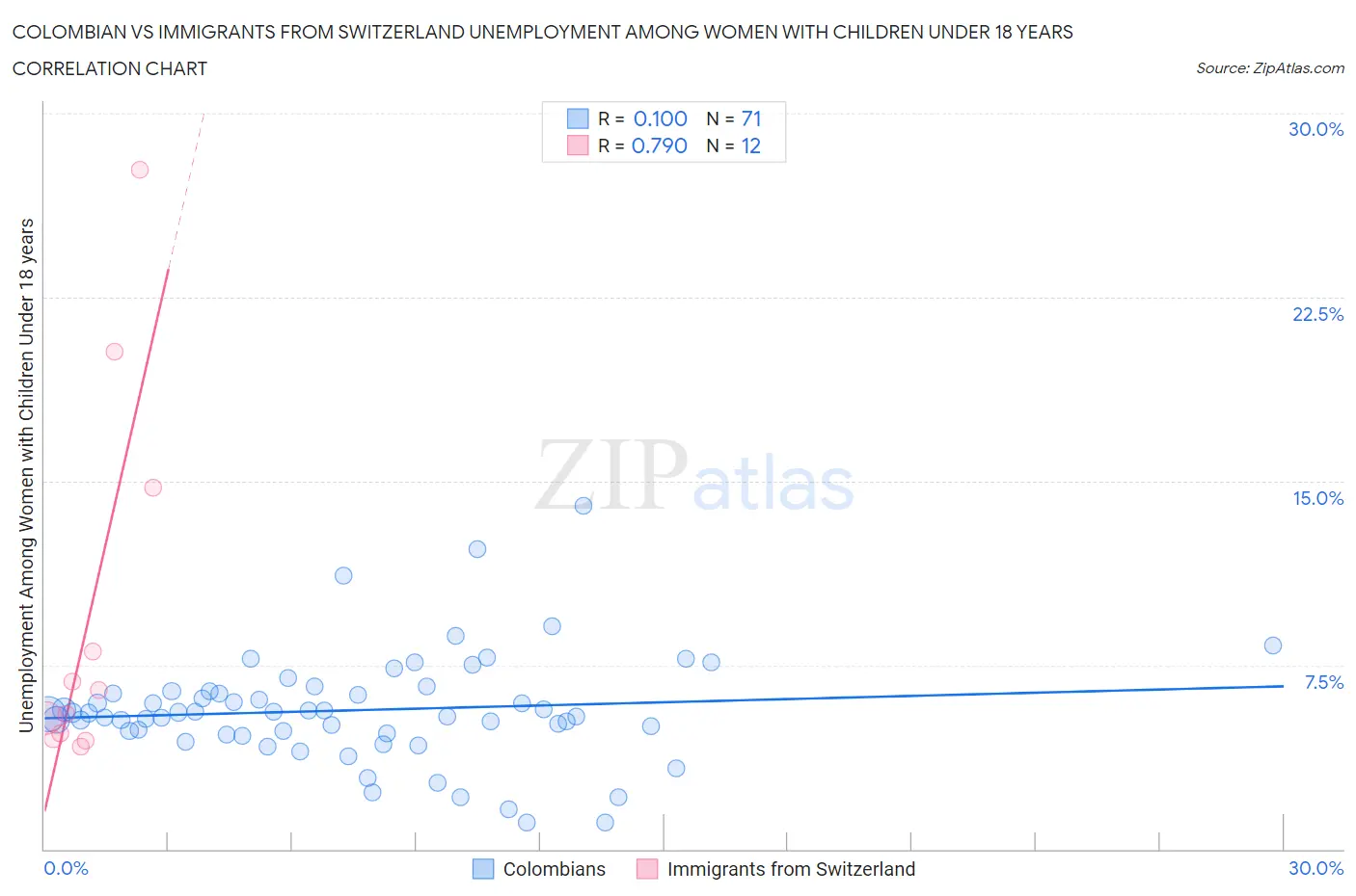 Colombian vs Immigrants from Switzerland Unemployment Among Women with Children Under 18 years