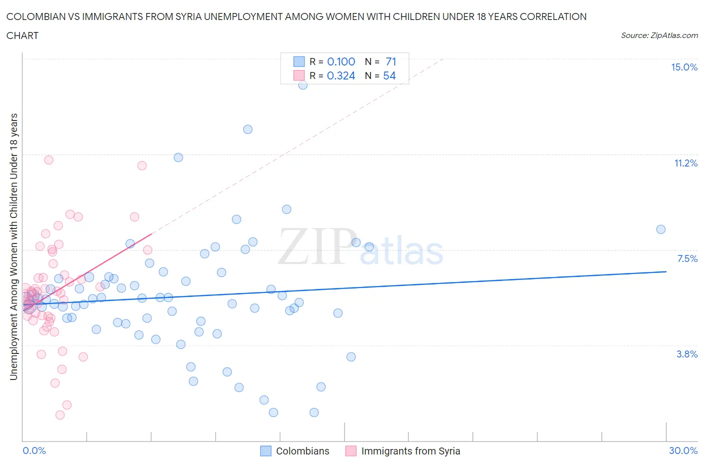 Colombian vs Immigrants from Syria Unemployment Among Women with Children Under 18 years