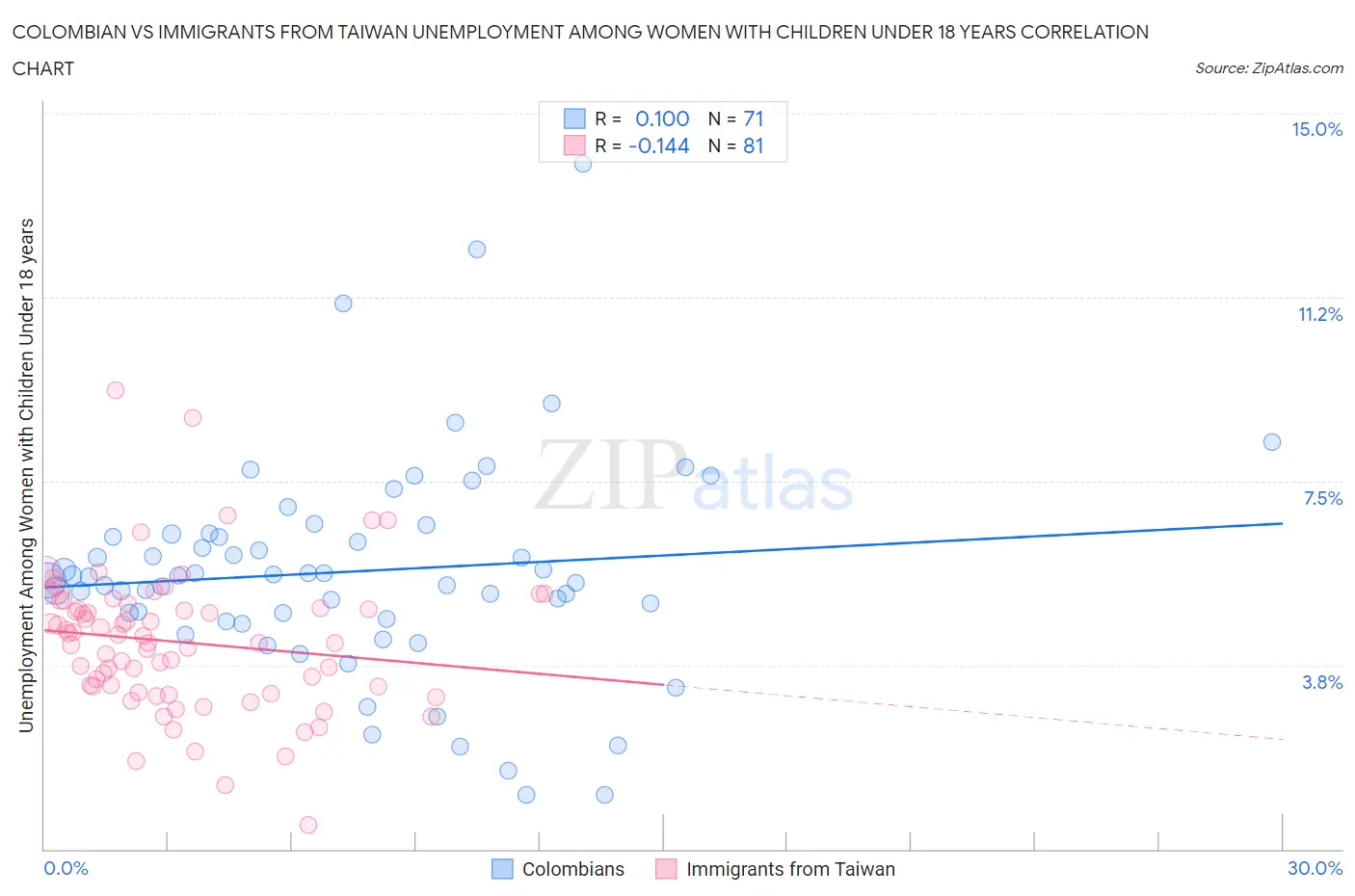 Colombian vs Immigrants from Taiwan Unemployment Among Women with Children Under 18 years