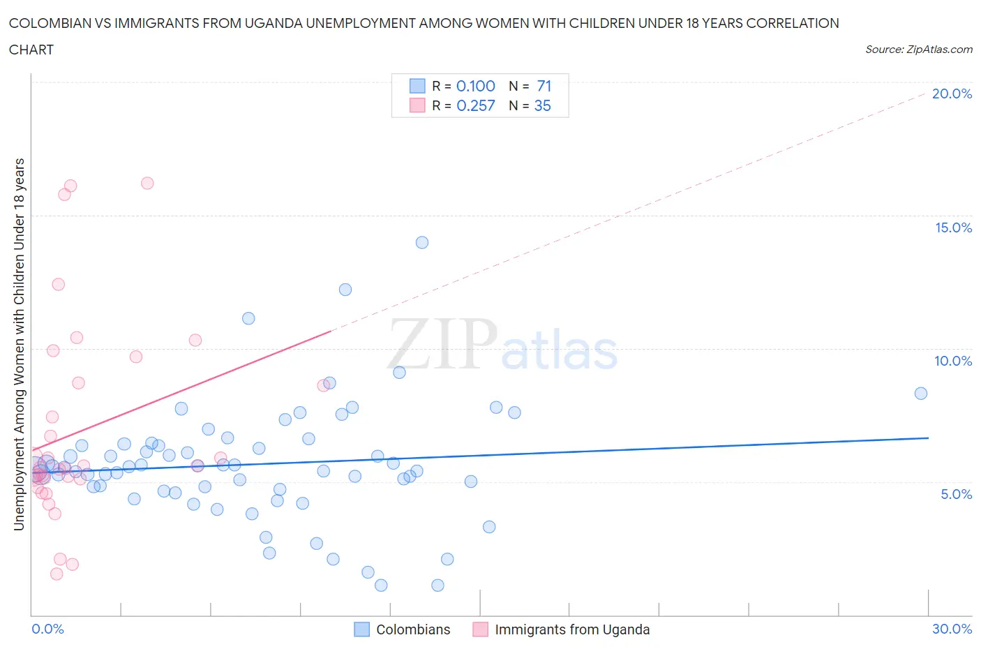 Colombian vs Immigrants from Uganda Unemployment Among Women with Children Under 18 years