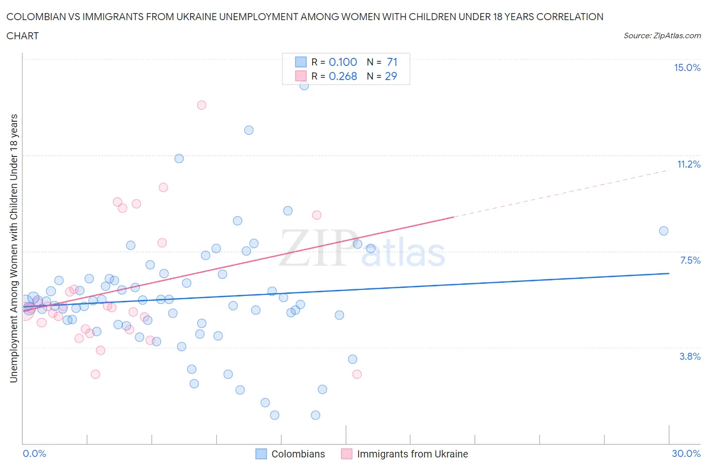 Colombian vs Immigrants from Ukraine Unemployment Among Women with Children Under 18 years