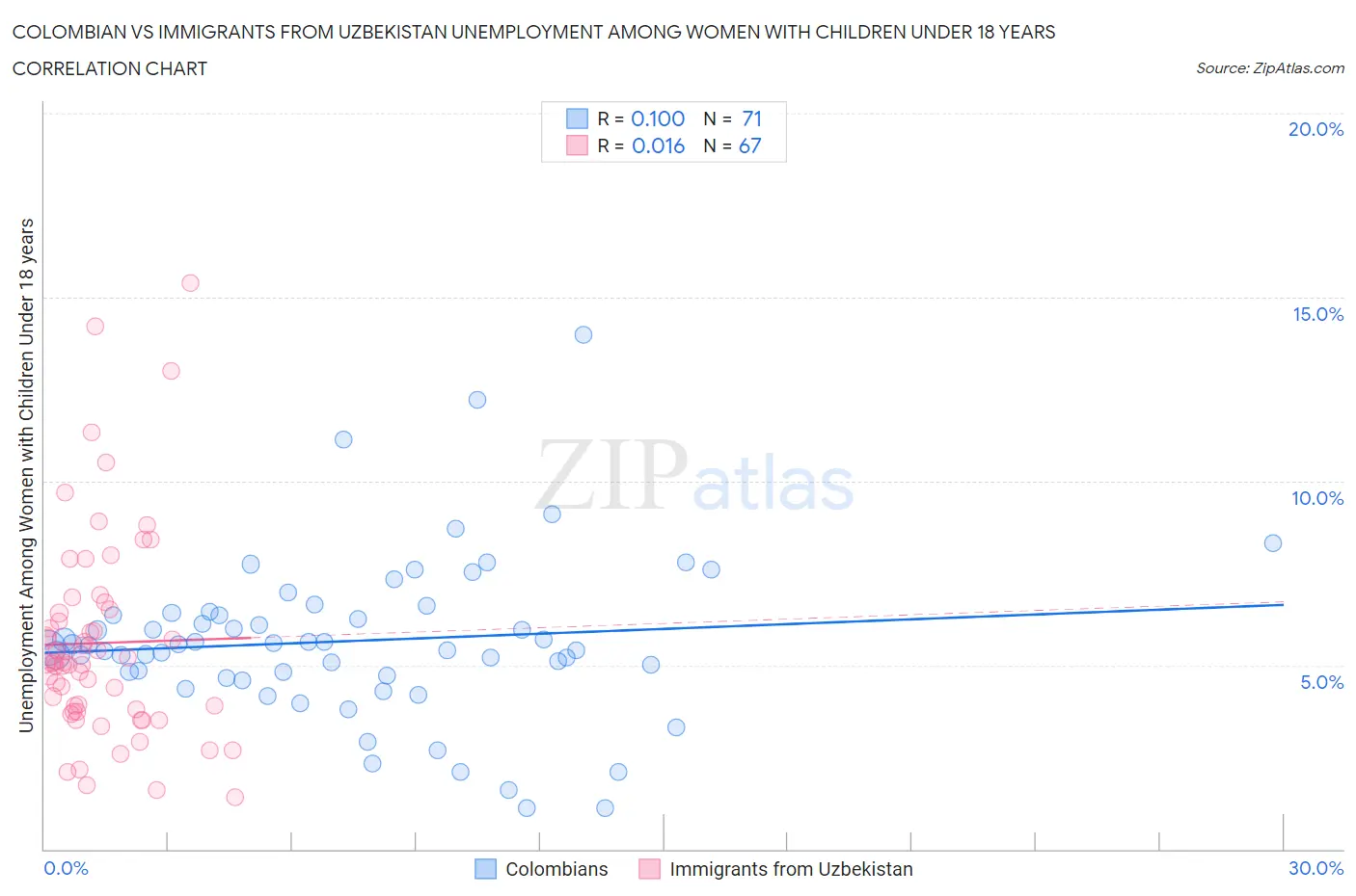 Colombian vs Immigrants from Uzbekistan Unemployment Among Women with Children Under 18 years