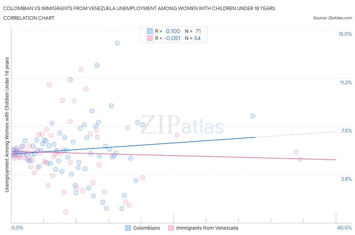 Colombian vs Immigrants from Venezuela Unemployment Among Women with Children Under 18 years