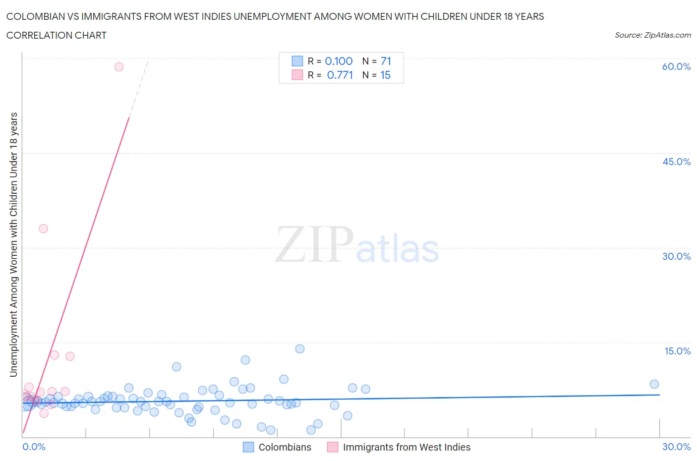 Colombian vs Immigrants from West Indies Unemployment Among Women with Children Under 18 years