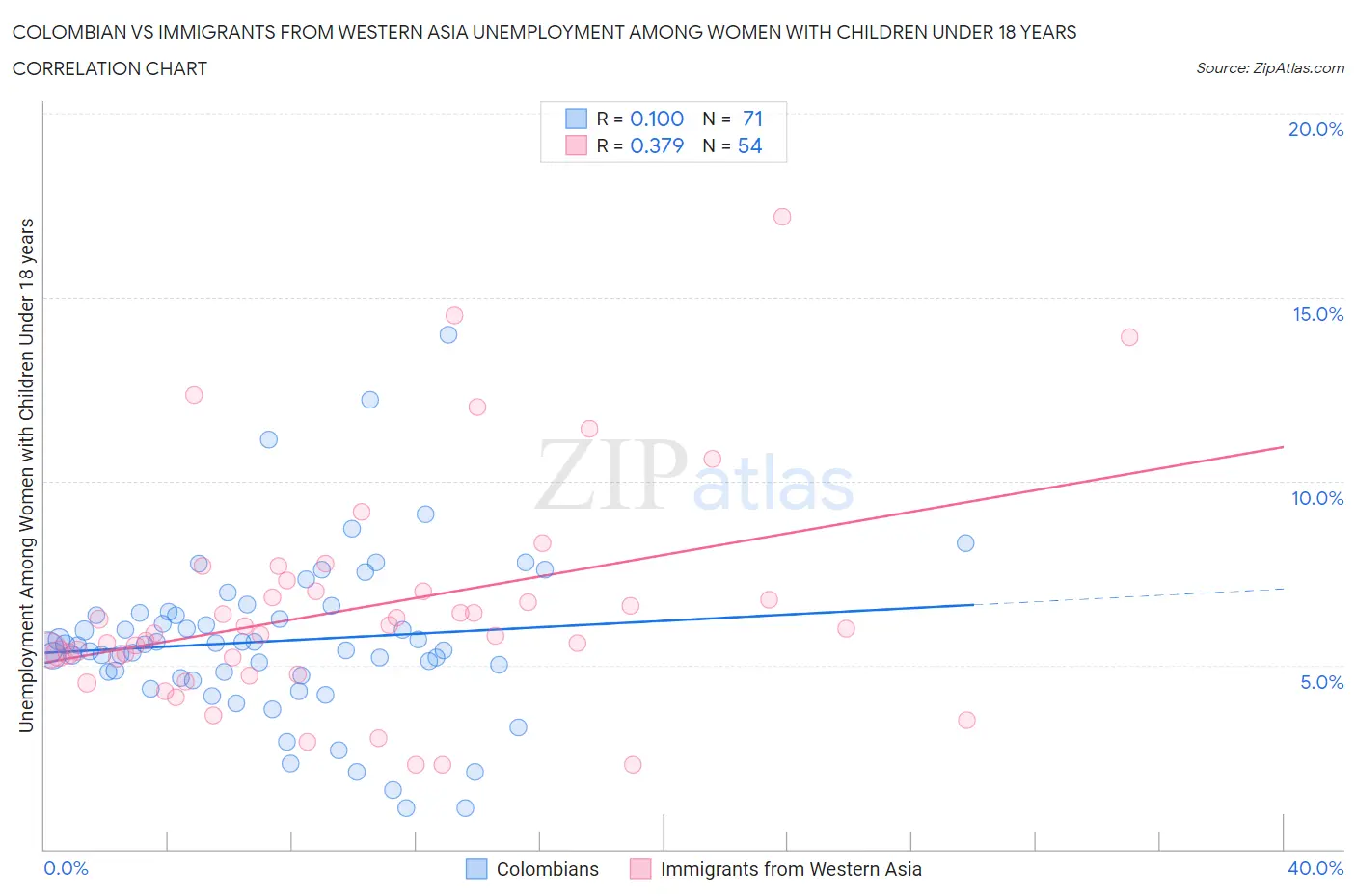 Colombian vs Immigrants from Western Asia Unemployment Among Women with Children Under 18 years