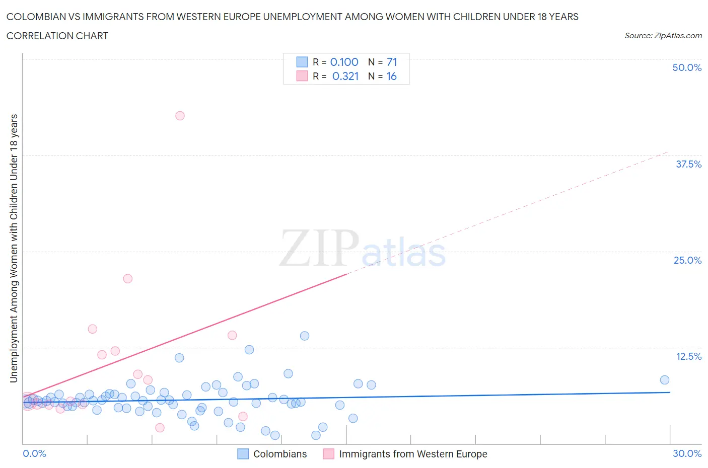 Colombian vs Immigrants from Western Europe Unemployment Among Women with Children Under 18 years