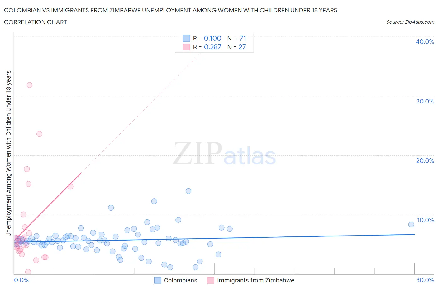 Colombian vs Immigrants from Zimbabwe Unemployment Among Women with Children Under 18 years