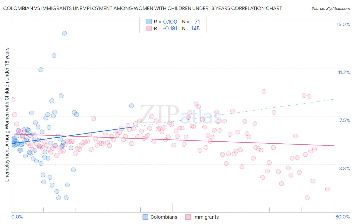 Colombian vs Immigrants Unemployment Among Women with Children Under 18 years