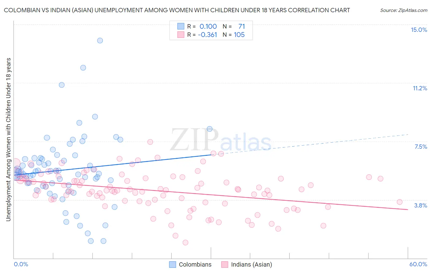 Colombian vs Indian (Asian) Unemployment Among Women with Children Under 18 years