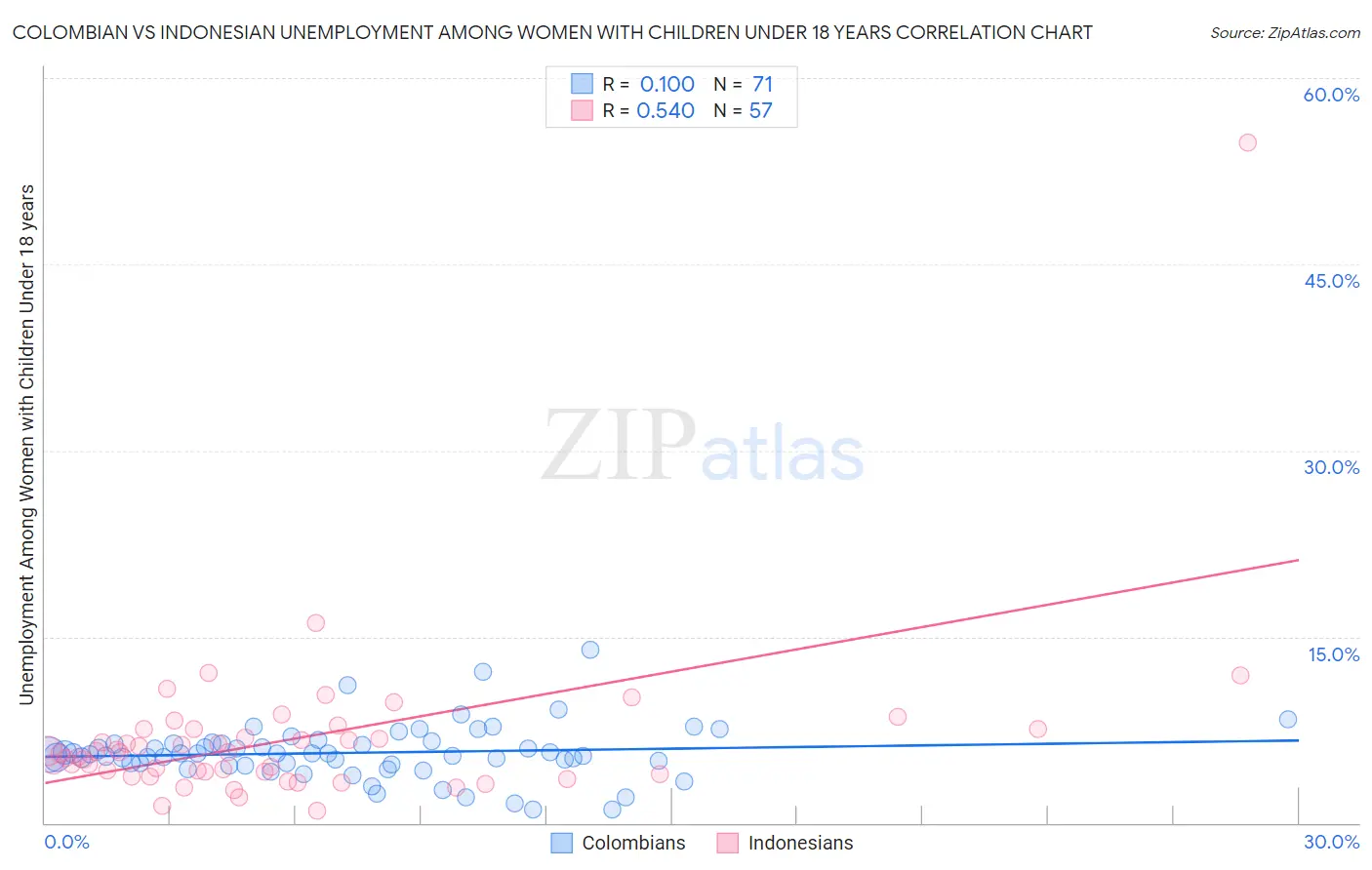 Colombian vs Indonesian Unemployment Among Women with Children Under 18 years