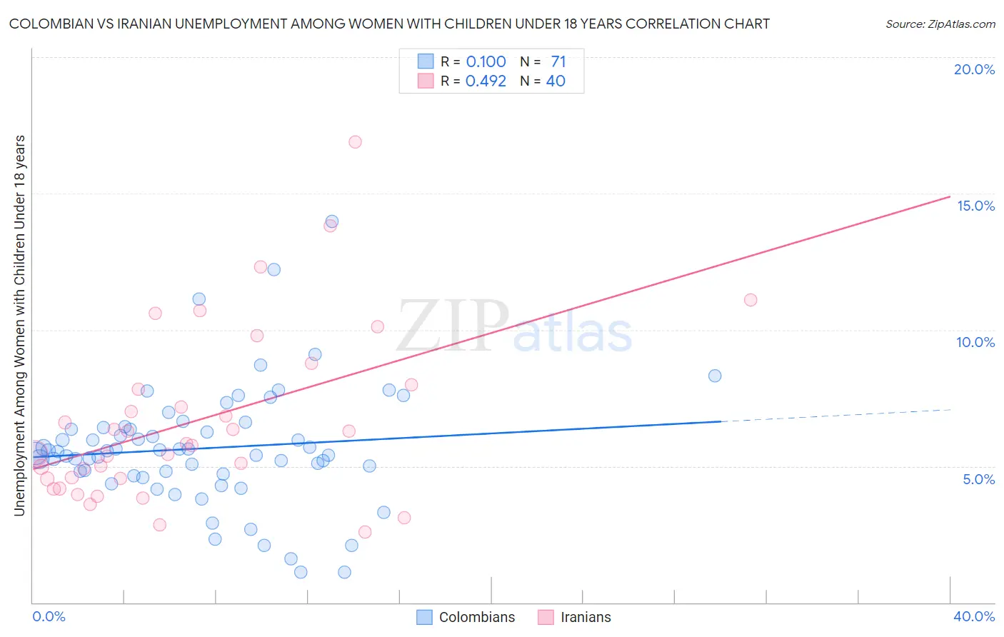 Colombian vs Iranian Unemployment Among Women with Children Under 18 years