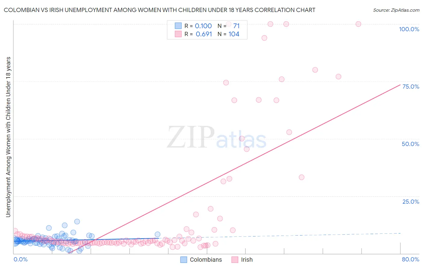 Colombian vs Irish Unemployment Among Women with Children Under 18 years