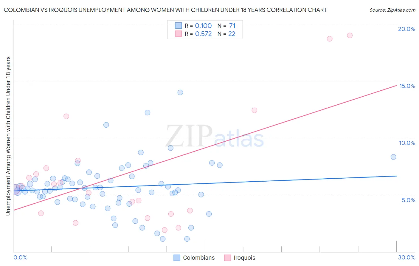 Colombian vs Iroquois Unemployment Among Women with Children Under 18 years