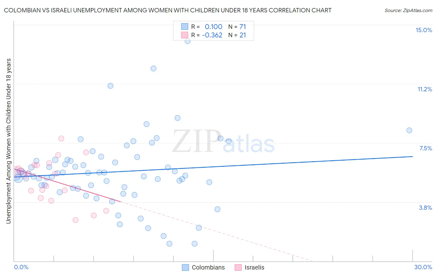 Colombian vs Israeli Unemployment Among Women with Children Under 18 years