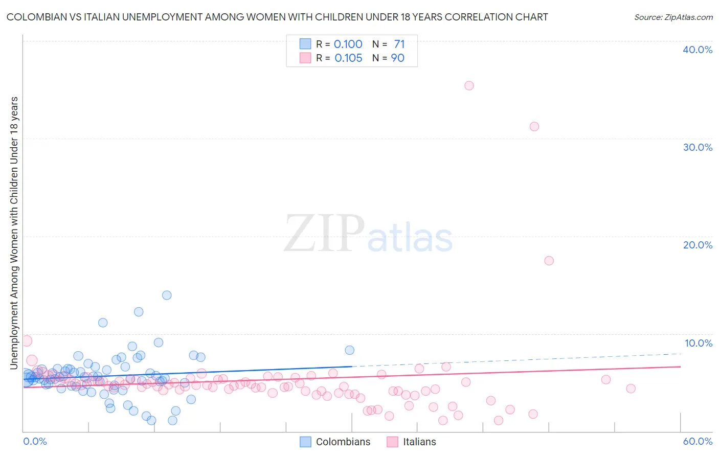 Colombian vs Italian Unemployment Among Women with Children Under 18 years
