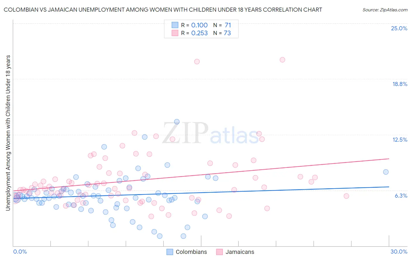 Colombian vs Jamaican Unemployment Among Women with Children Under 18 years