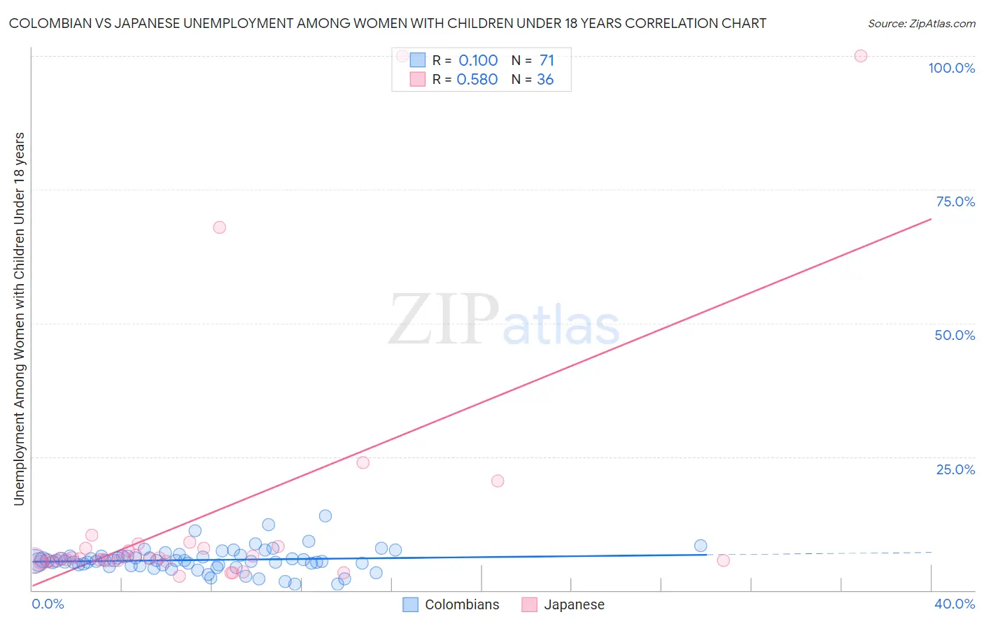 Colombian vs Japanese Unemployment Among Women with Children Under 18 years