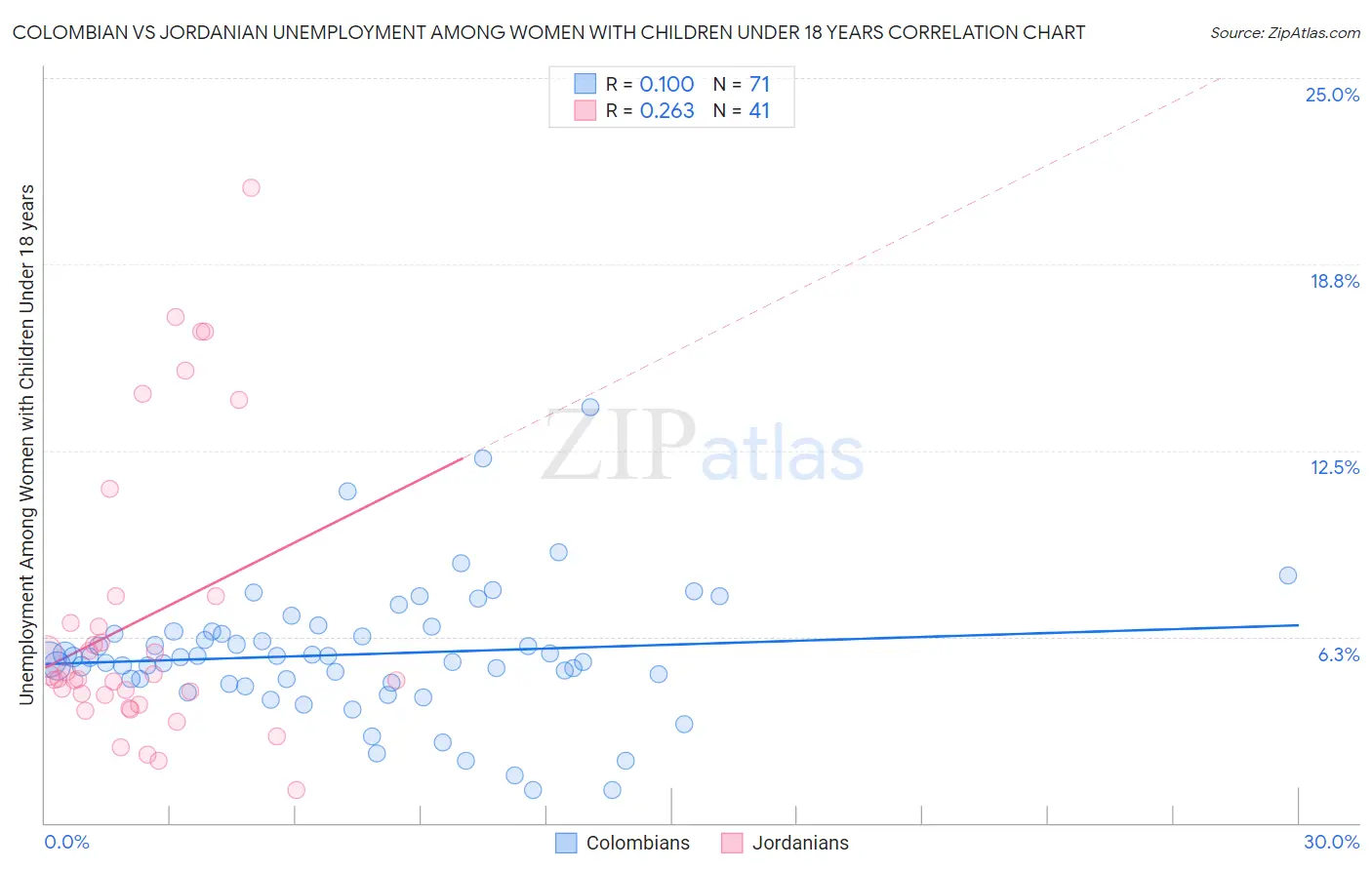 Colombian vs Jordanian Unemployment Among Women with Children Under 18 years