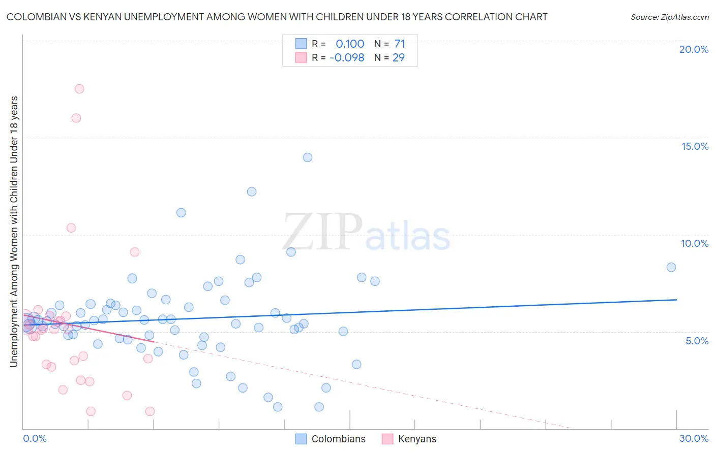 Colombian vs Kenyan Unemployment Among Women with Children Under 18 years