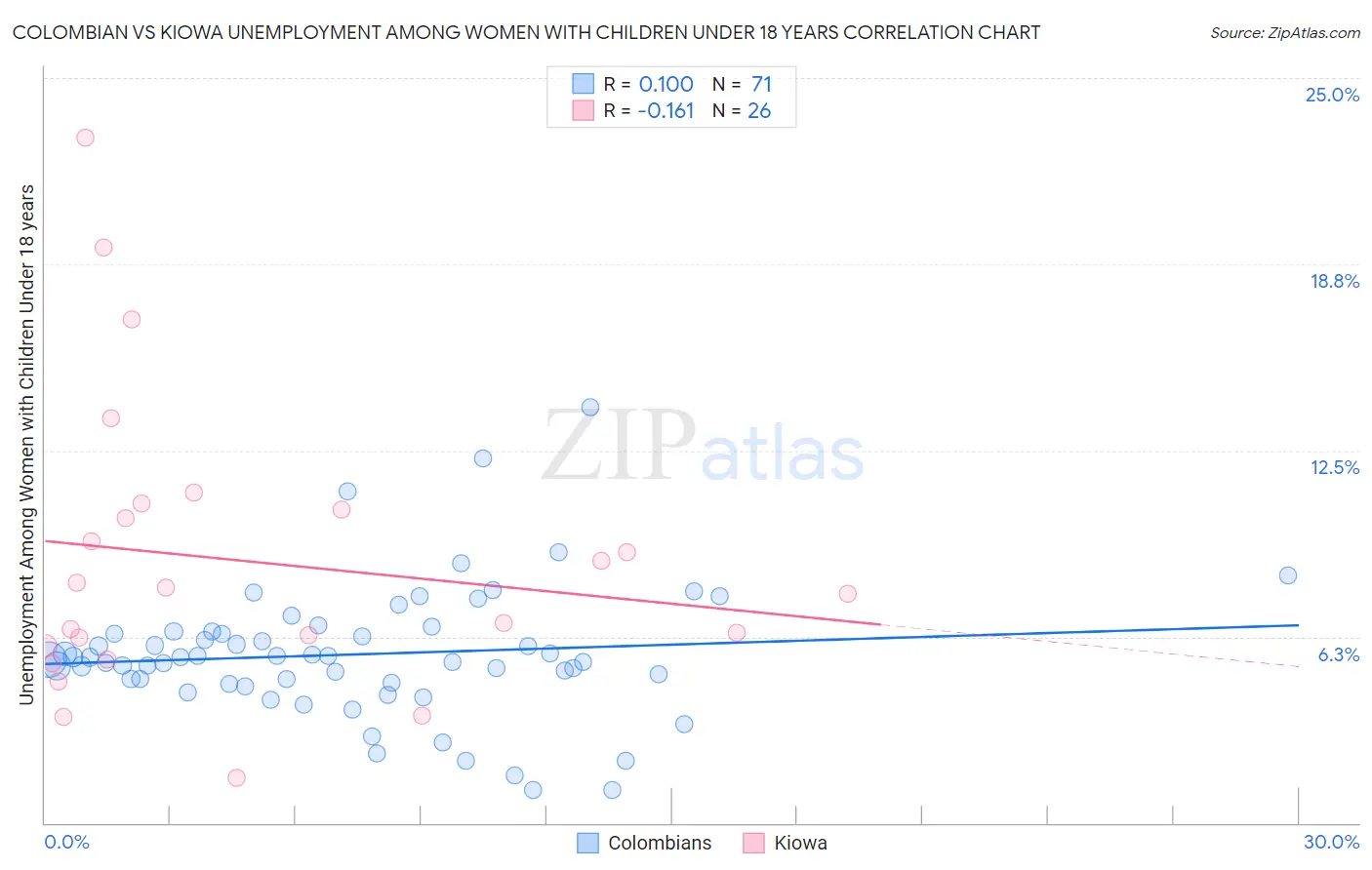 Colombian vs Kiowa Unemployment Among Women with Children Under 18 years