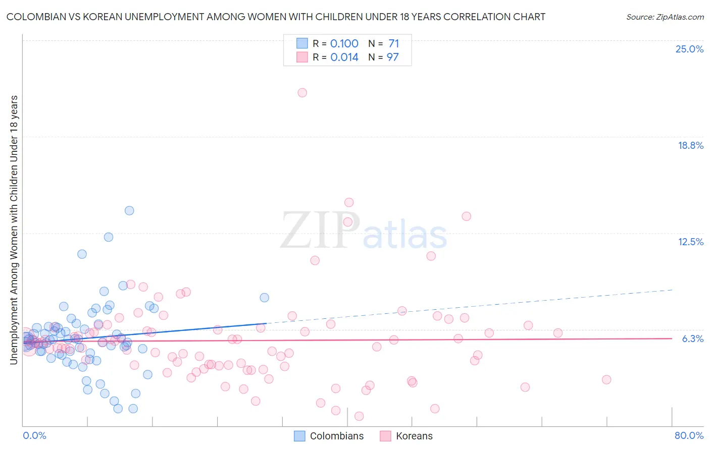 Colombian vs Korean Unemployment Among Women with Children Under 18 years