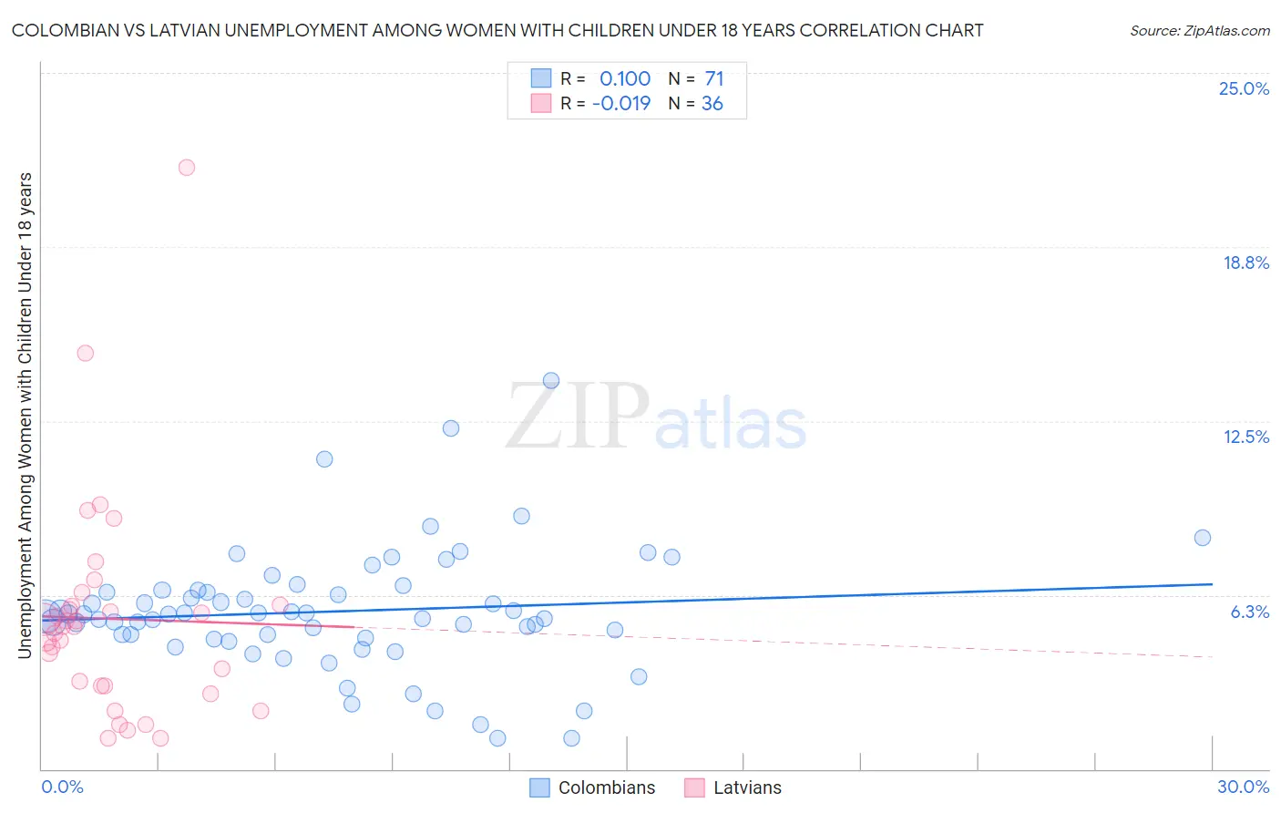 Colombian vs Latvian Unemployment Among Women with Children Under 18 years