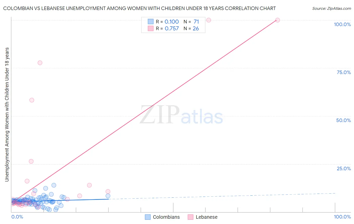 Colombian vs Lebanese Unemployment Among Women with Children Under 18 years