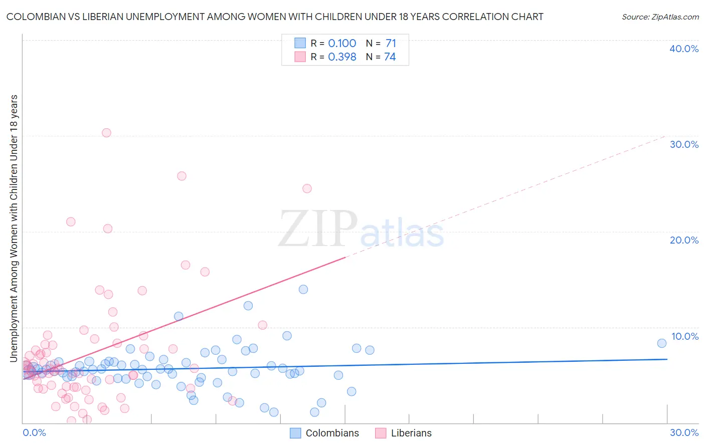 Colombian vs Liberian Unemployment Among Women with Children Under 18 years