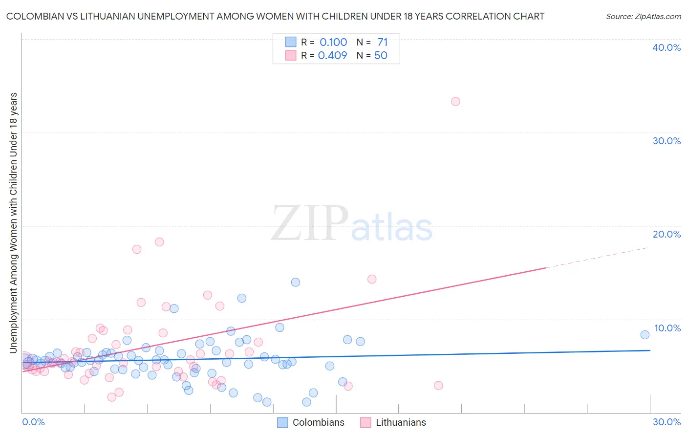 Colombian vs Lithuanian Unemployment Among Women with Children Under 18 years