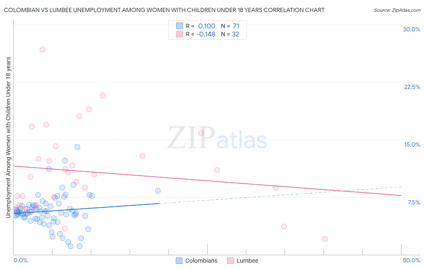 Colombian vs Lumbee Unemployment Among Women with Children Under 18 years