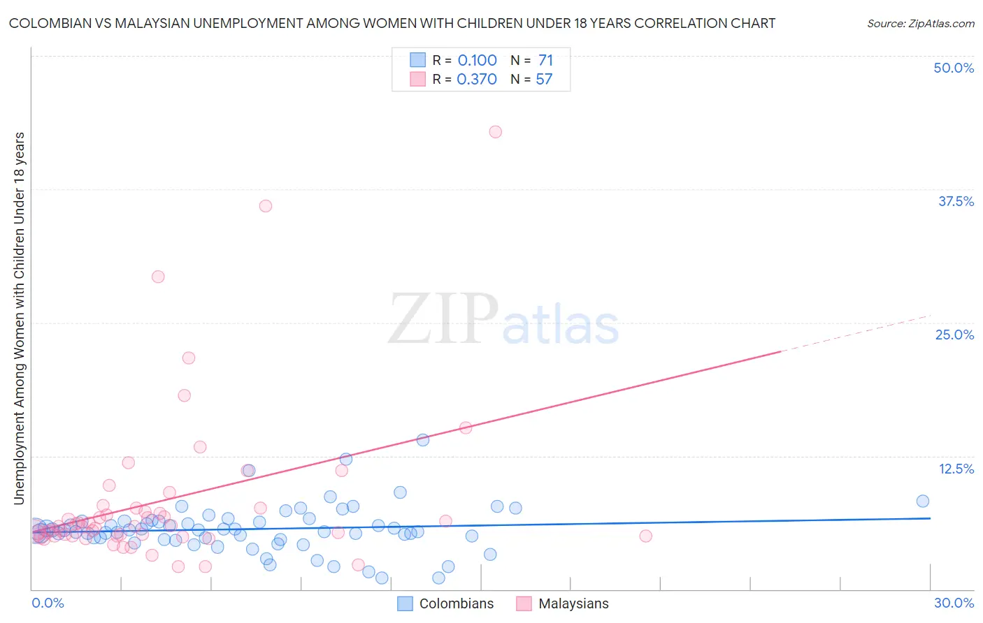 Colombian vs Malaysian Unemployment Among Women with Children Under 18 years