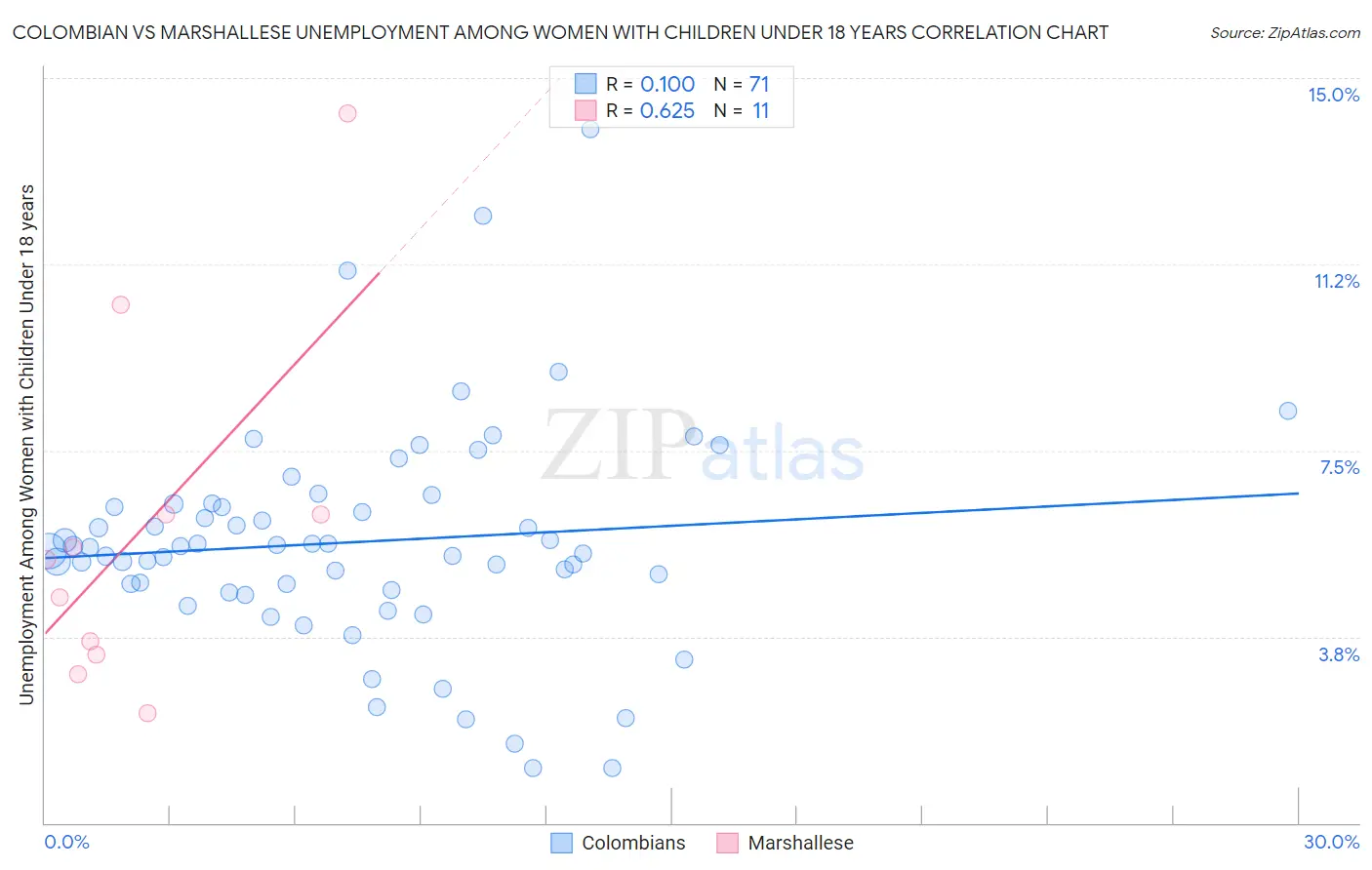 Colombian vs Marshallese Unemployment Among Women with Children Under 18 years