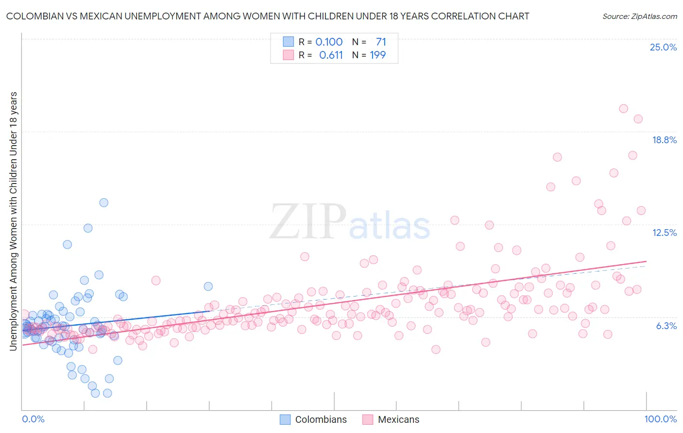 Colombian vs Mexican Unemployment Among Women with Children Under 18 years