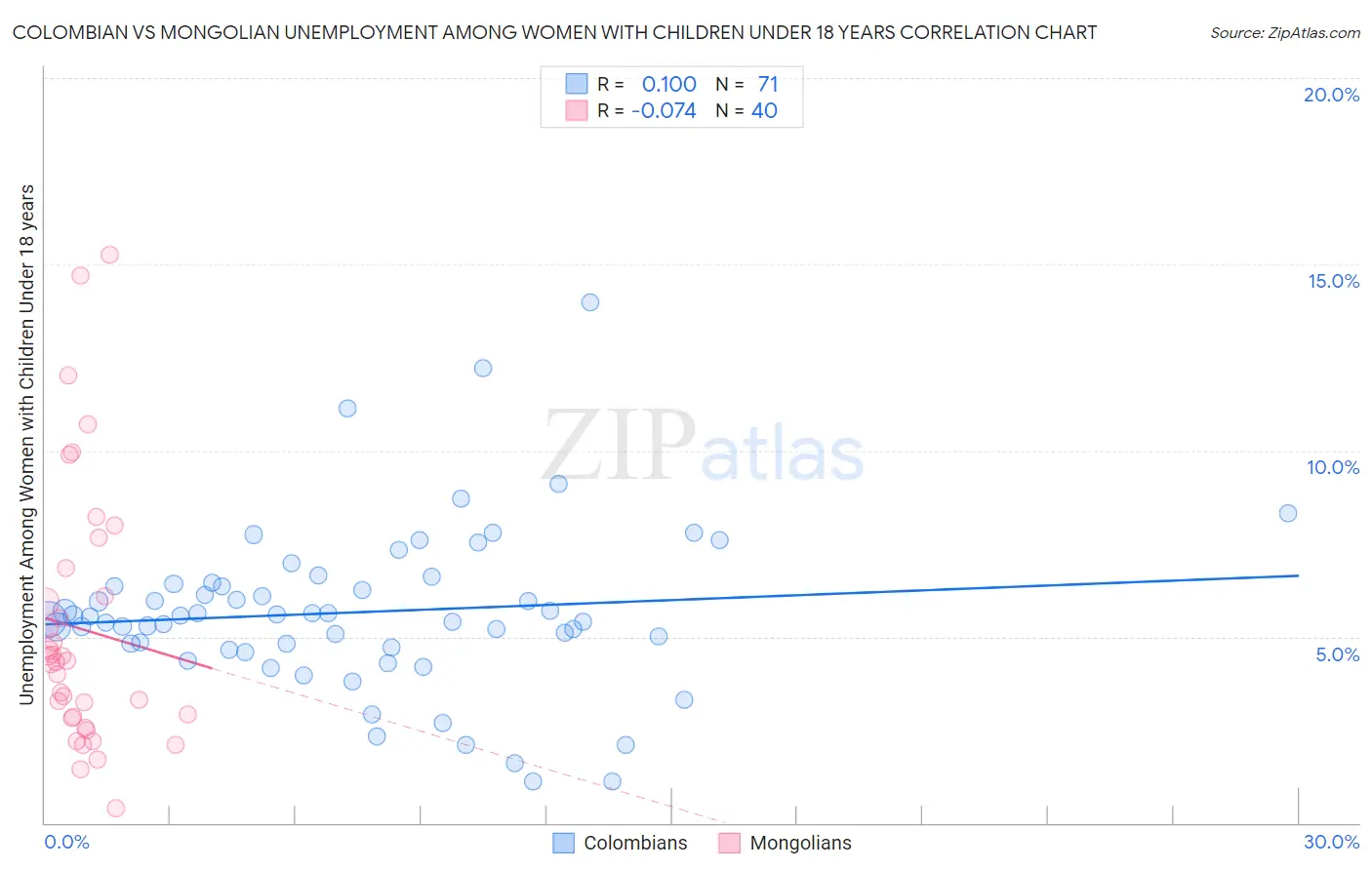 Colombian vs Mongolian Unemployment Among Women with Children Under 18 years