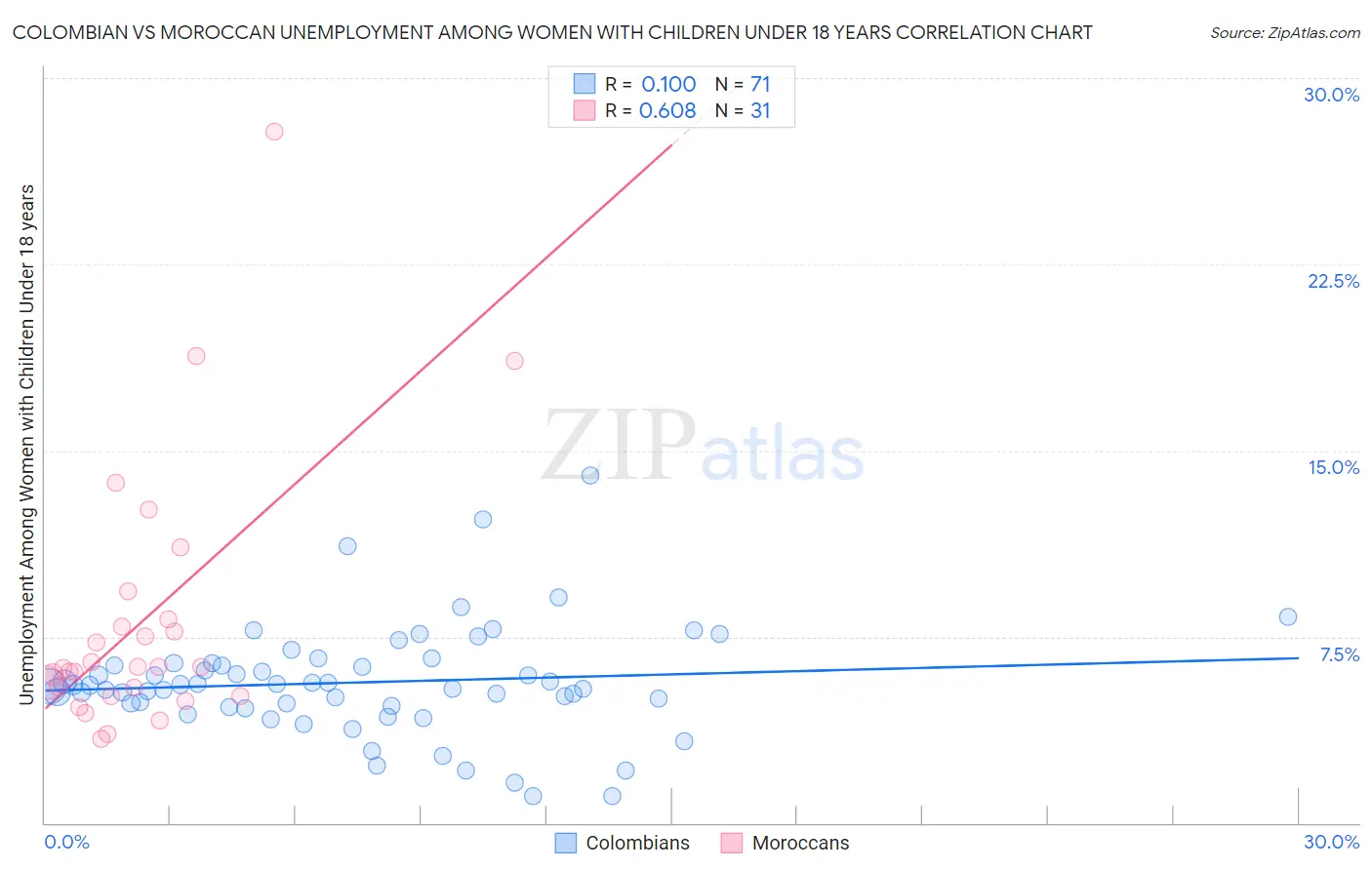 Colombian vs Moroccan Unemployment Among Women with Children Under 18 years