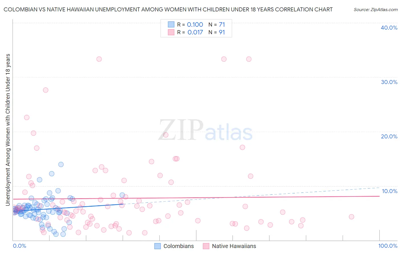 Colombian vs Native Hawaiian Unemployment Among Women with Children Under 18 years