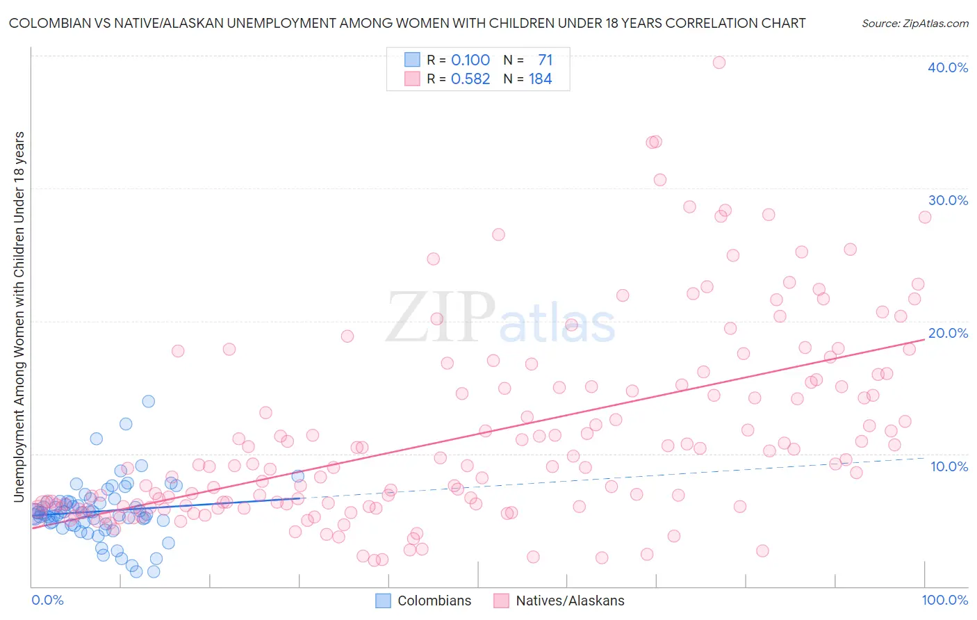 Colombian vs Native/Alaskan Unemployment Among Women with Children Under 18 years