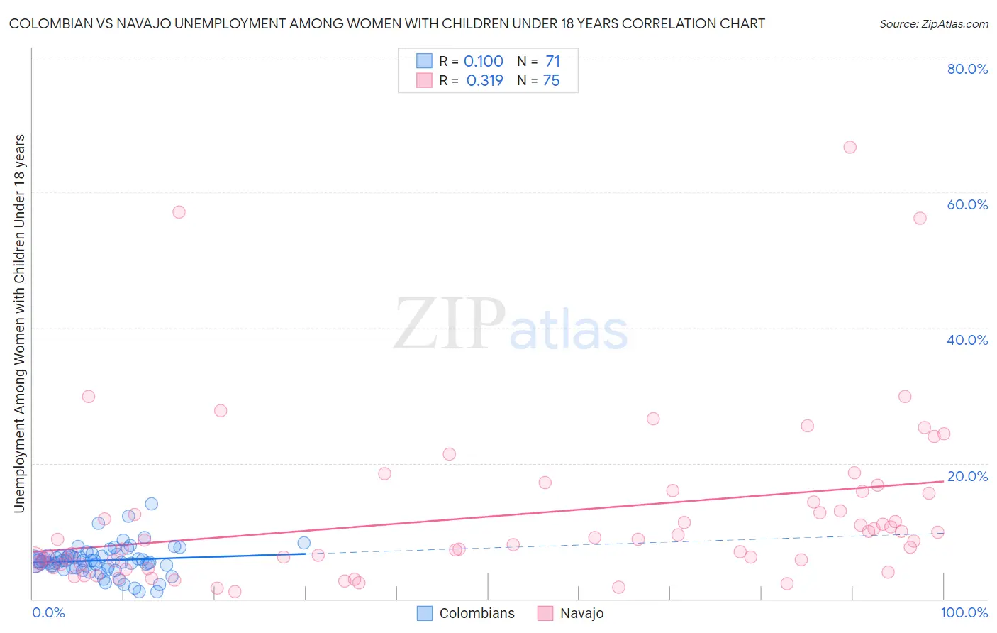 Colombian vs Navajo Unemployment Among Women with Children Under 18 years