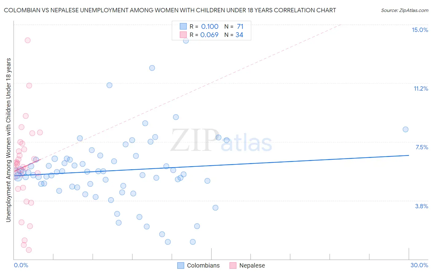Colombian vs Nepalese Unemployment Among Women with Children Under 18 years