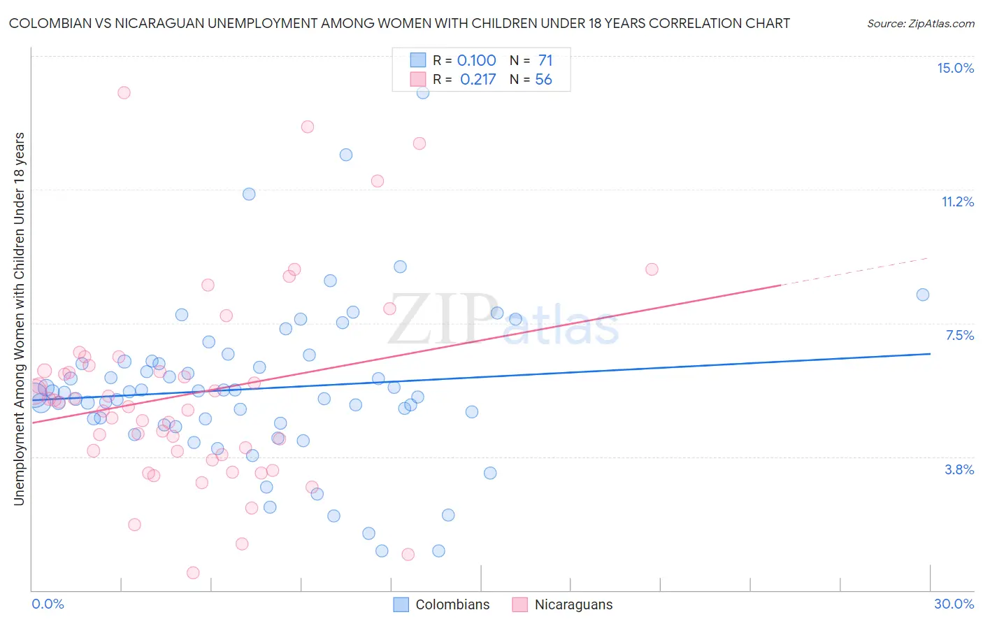 Colombian vs Nicaraguan Unemployment Among Women with Children Under 18 years