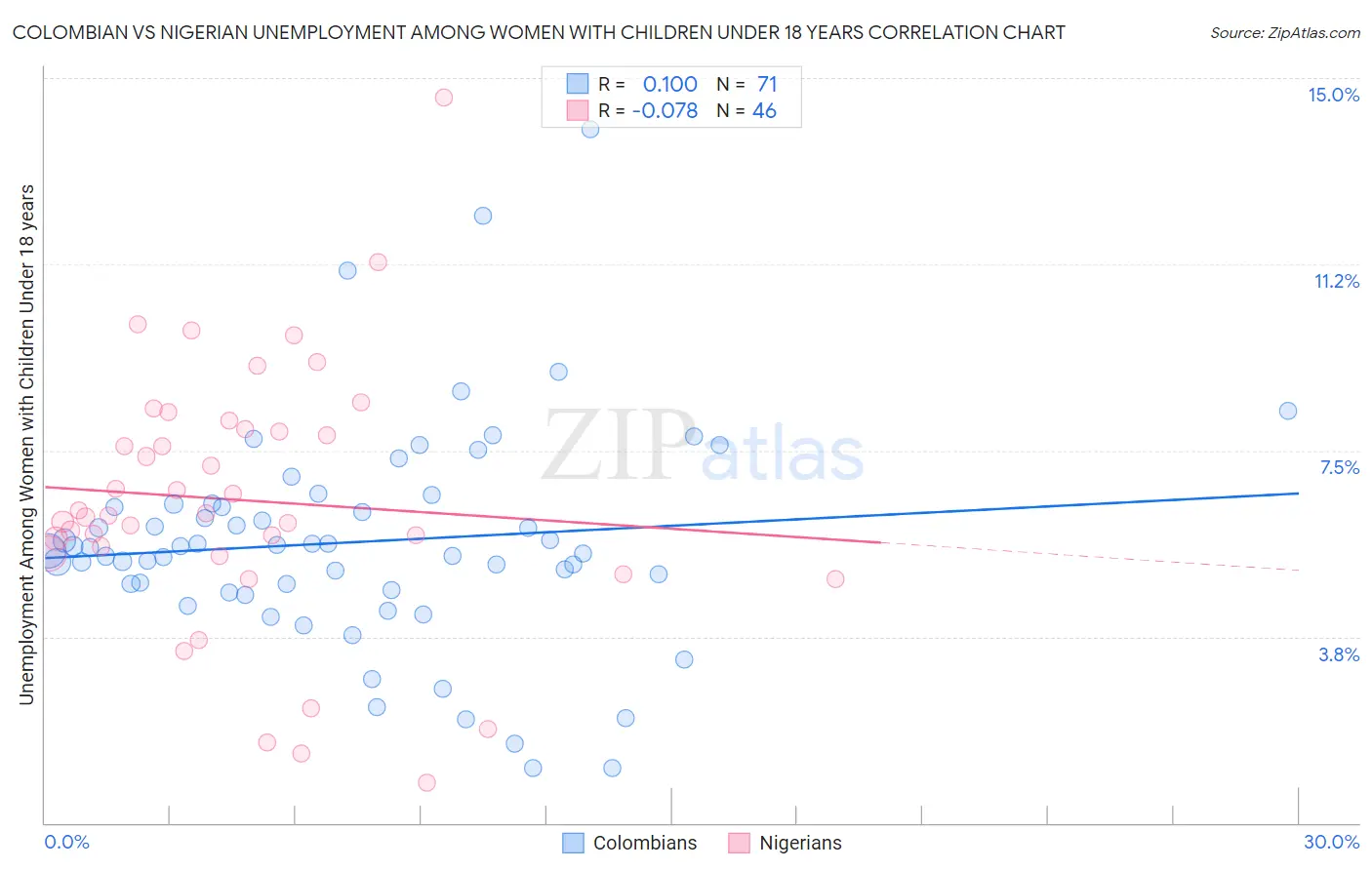 Colombian vs Nigerian Unemployment Among Women with Children Under 18 years