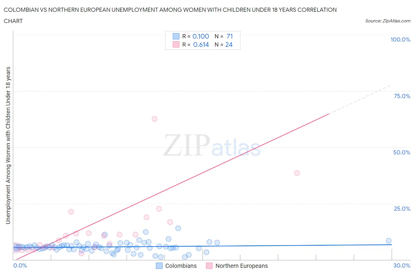 Colombian vs Northern European Unemployment Among Women with Children Under 18 years