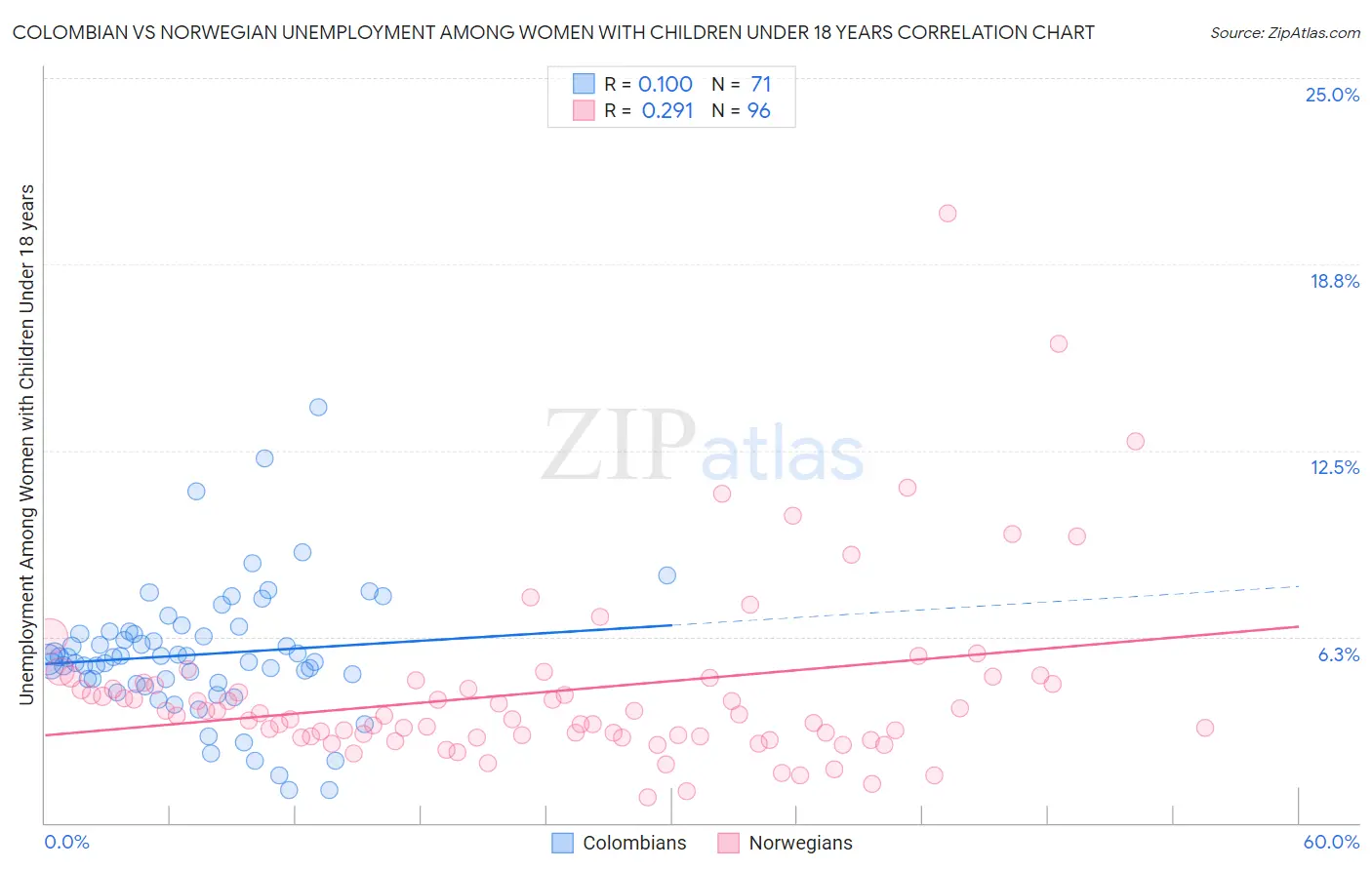 Colombian vs Norwegian Unemployment Among Women with Children Under 18 years