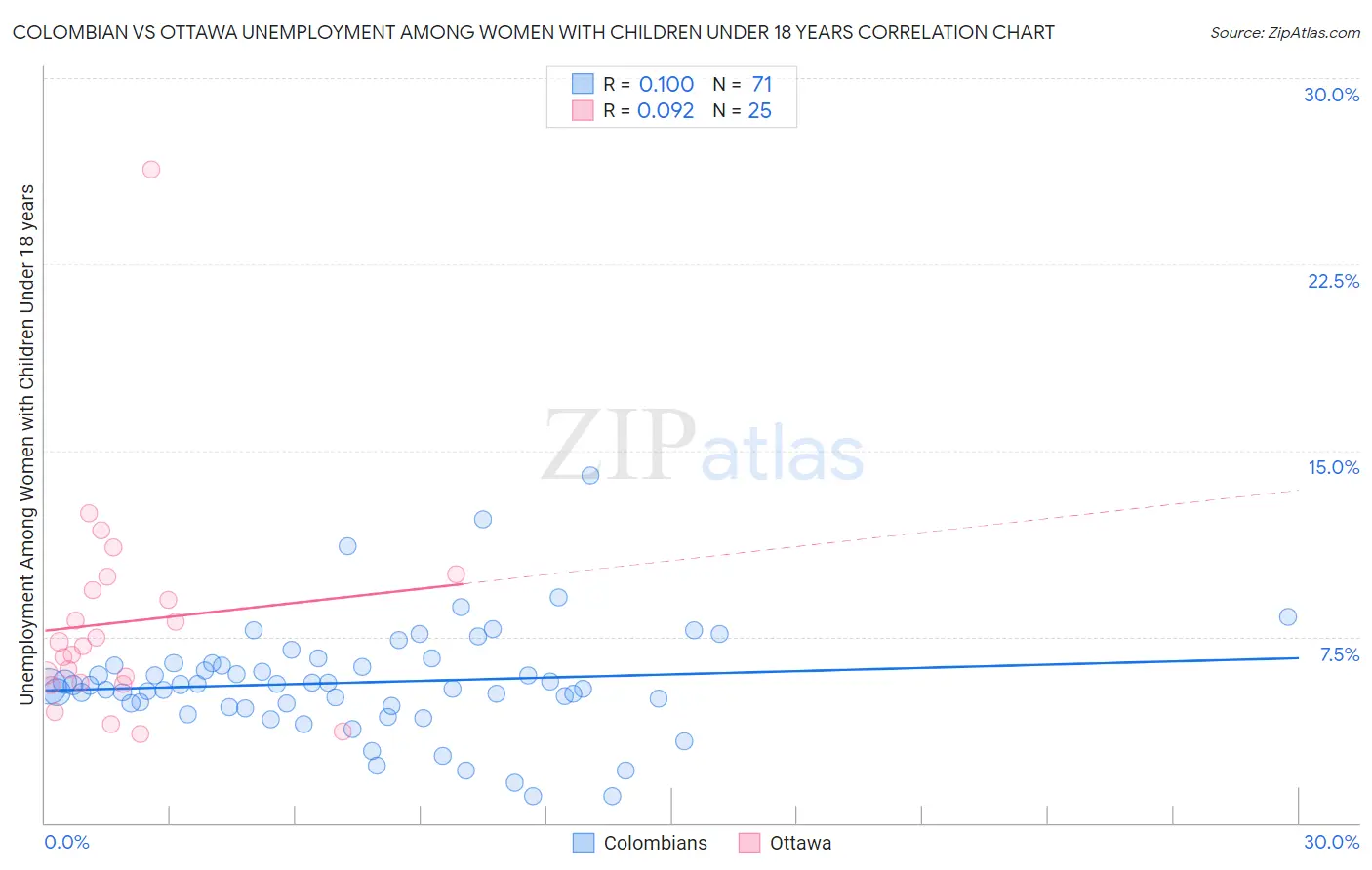 Colombian vs Ottawa Unemployment Among Women with Children Under 18 years