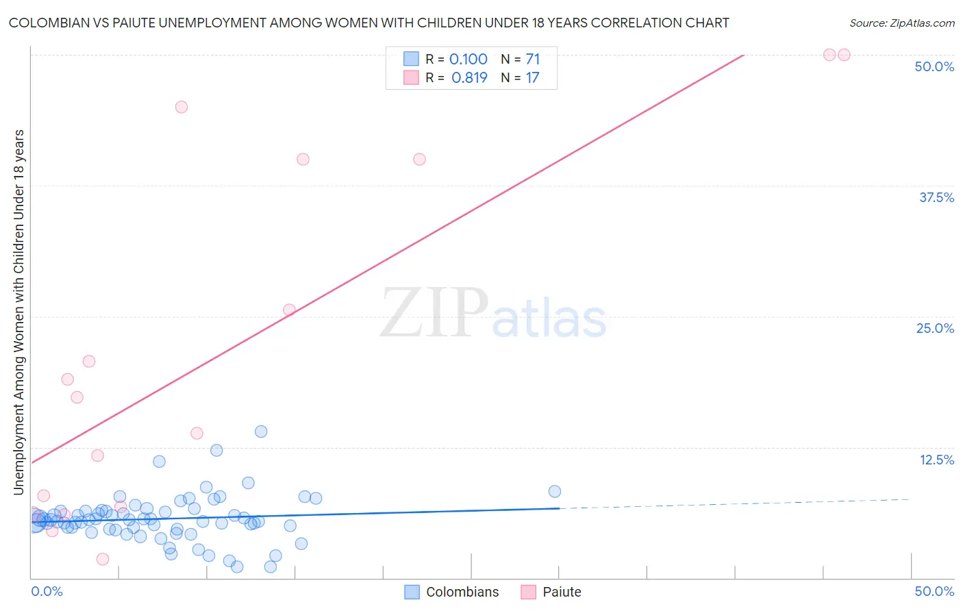 Colombian vs Paiute Unemployment Among Women with Children Under 18 years